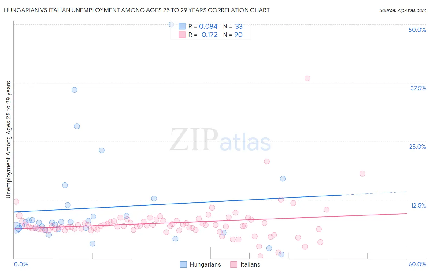 Hungarian vs Italian Unemployment Among Ages 25 to 29 years