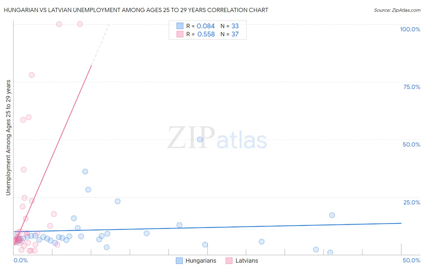 Hungarian vs Latvian Unemployment Among Ages 25 to 29 years