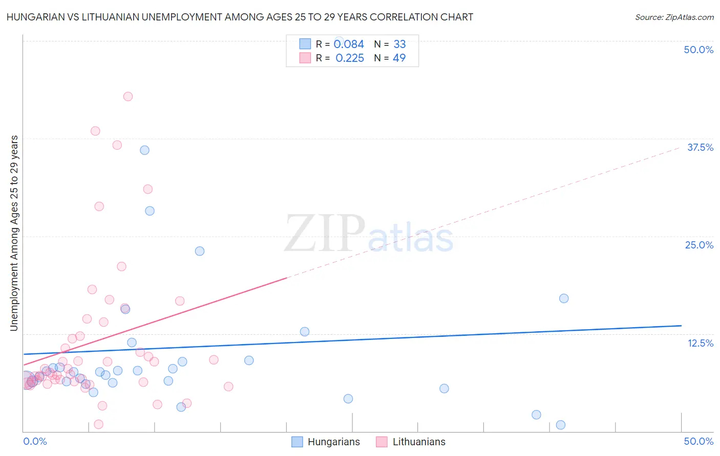 Hungarian vs Lithuanian Unemployment Among Ages 25 to 29 years