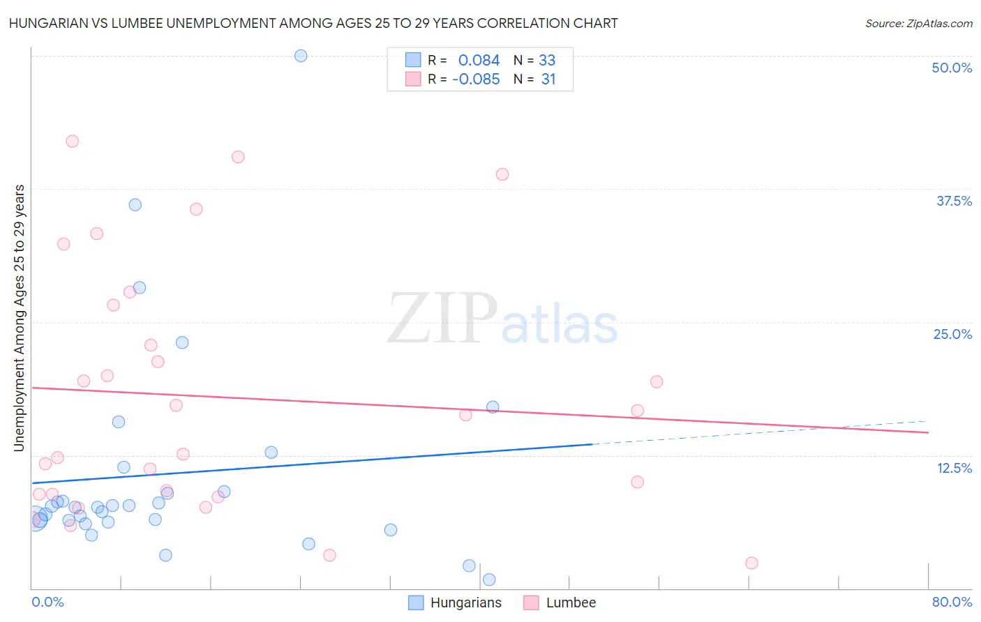 Hungarian vs Lumbee Unemployment Among Ages 25 to 29 years