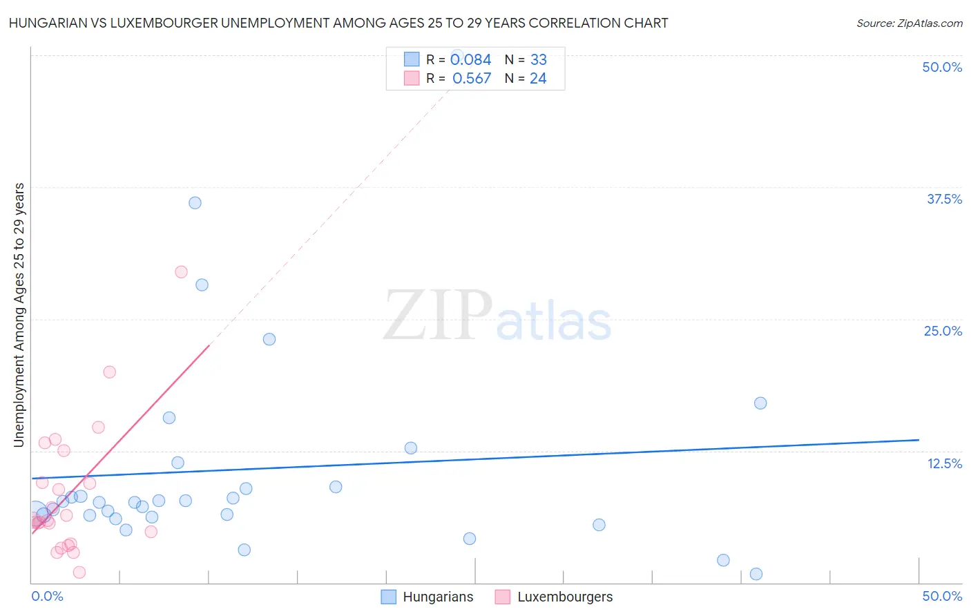 Hungarian vs Luxembourger Unemployment Among Ages 25 to 29 years