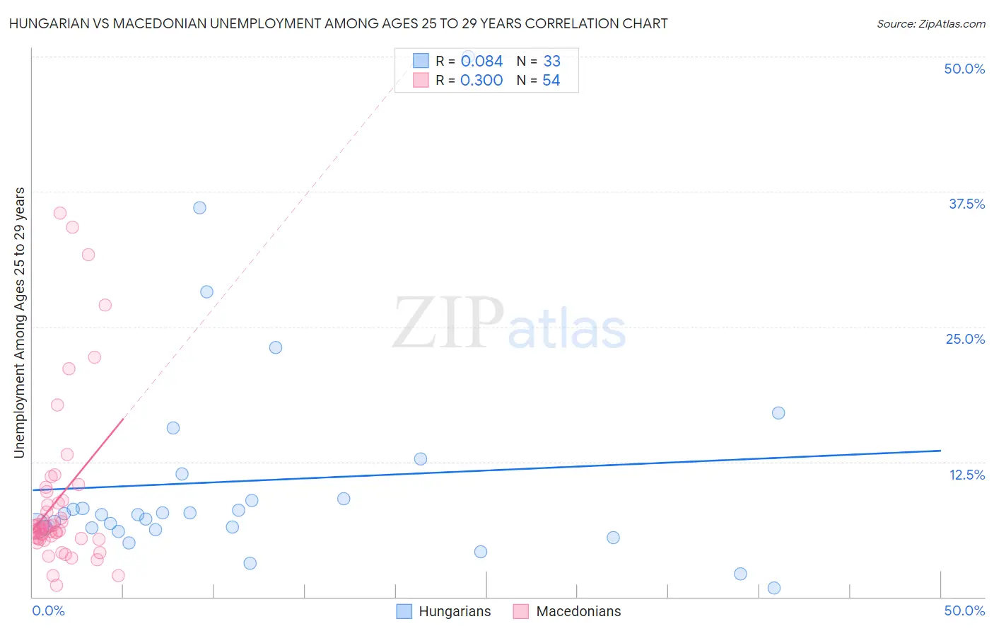 Hungarian vs Macedonian Unemployment Among Ages 25 to 29 years