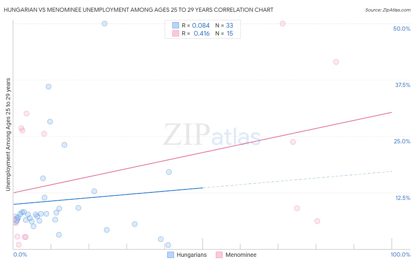 Hungarian vs Menominee Unemployment Among Ages 25 to 29 years