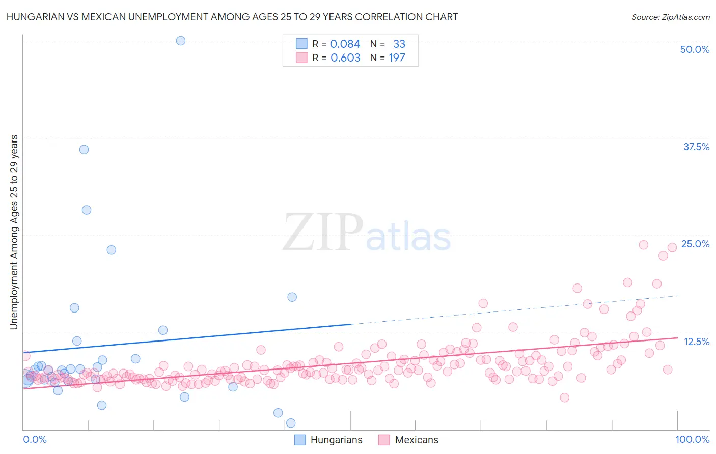 Hungarian vs Mexican Unemployment Among Ages 25 to 29 years