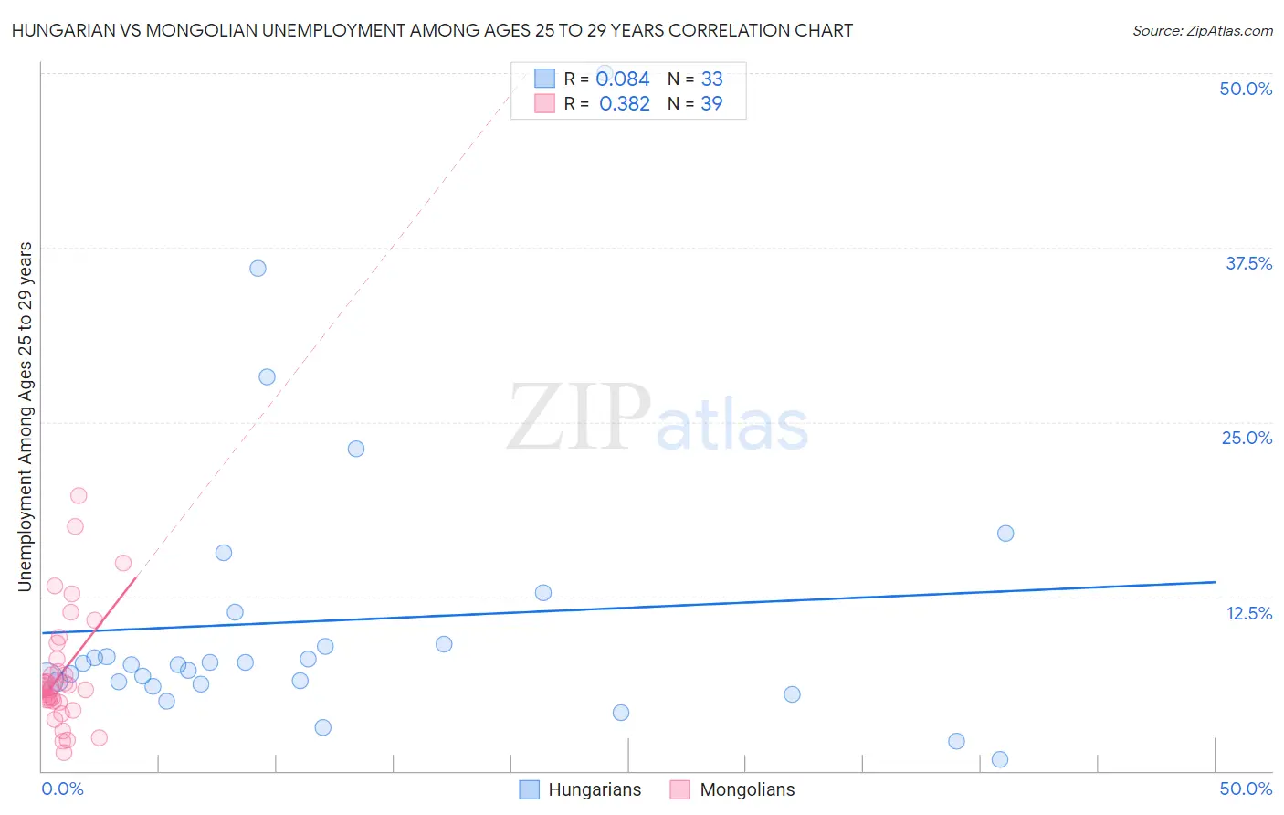 Hungarian vs Mongolian Unemployment Among Ages 25 to 29 years