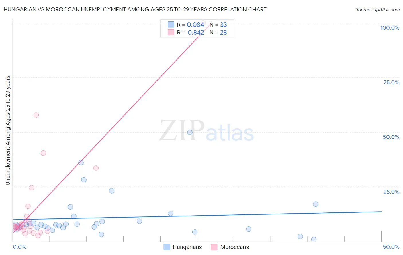 Hungarian vs Moroccan Unemployment Among Ages 25 to 29 years