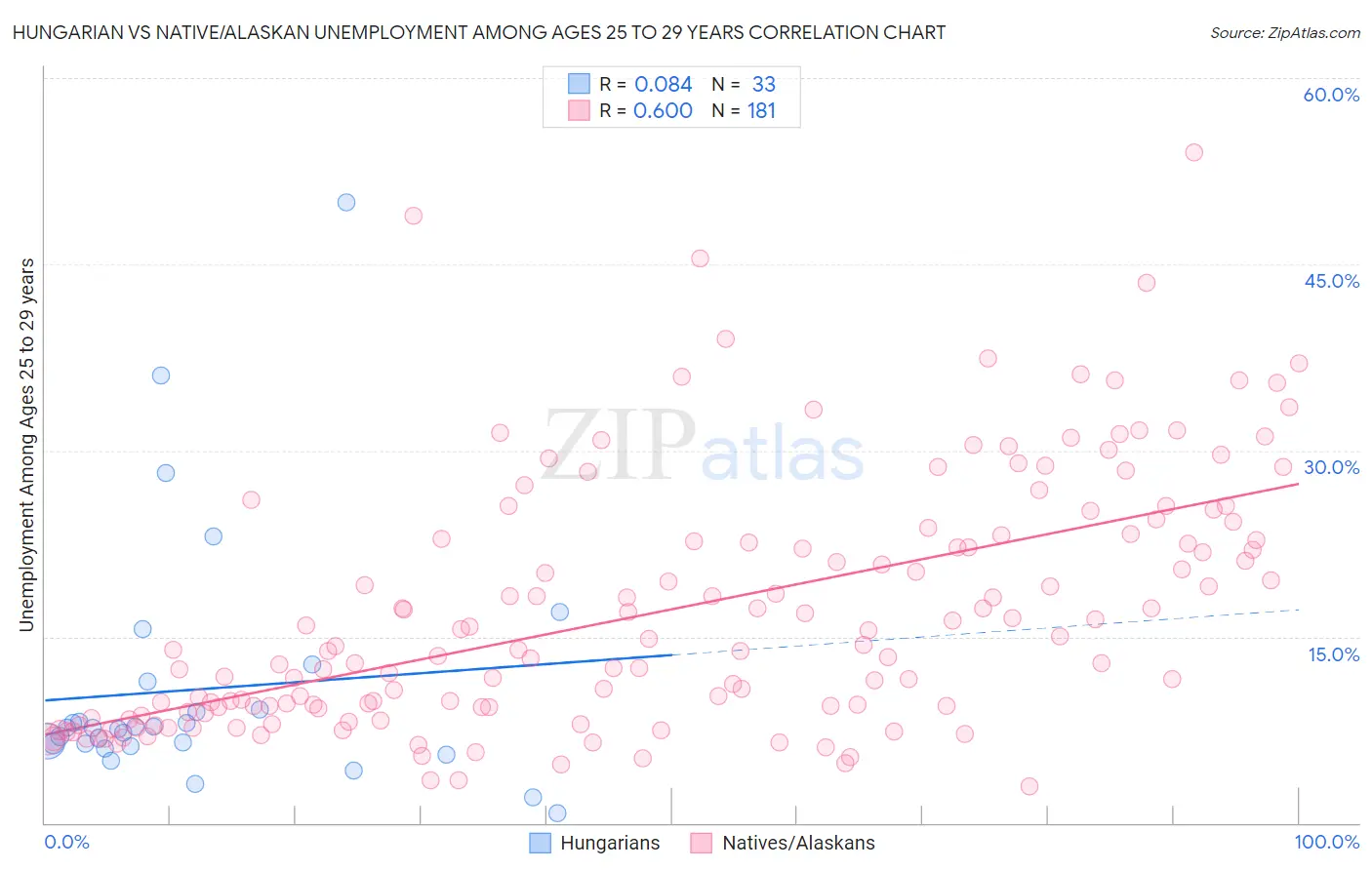 Hungarian vs Native/Alaskan Unemployment Among Ages 25 to 29 years