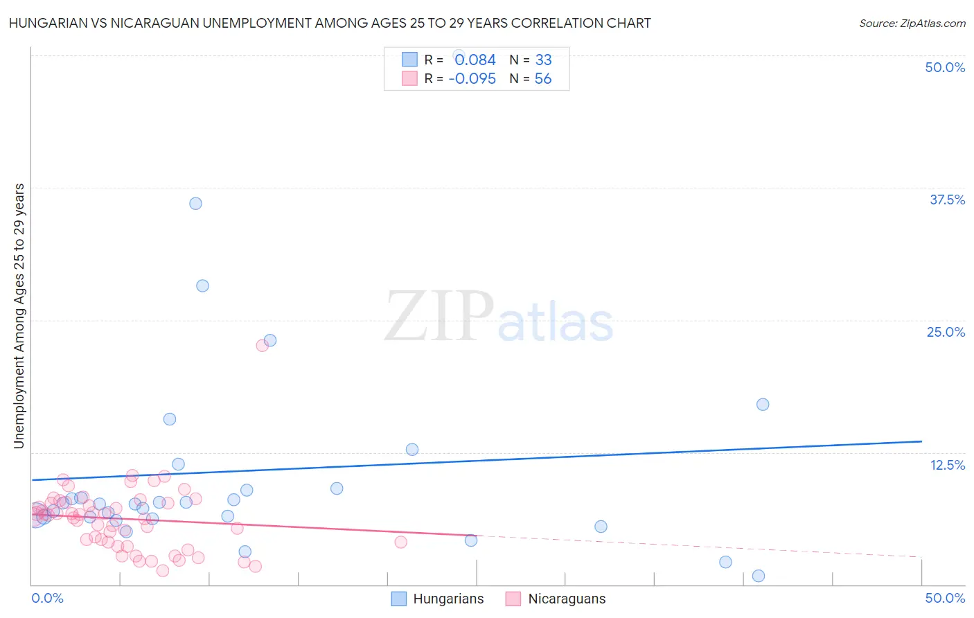 Hungarian vs Nicaraguan Unemployment Among Ages 25 to 29 years