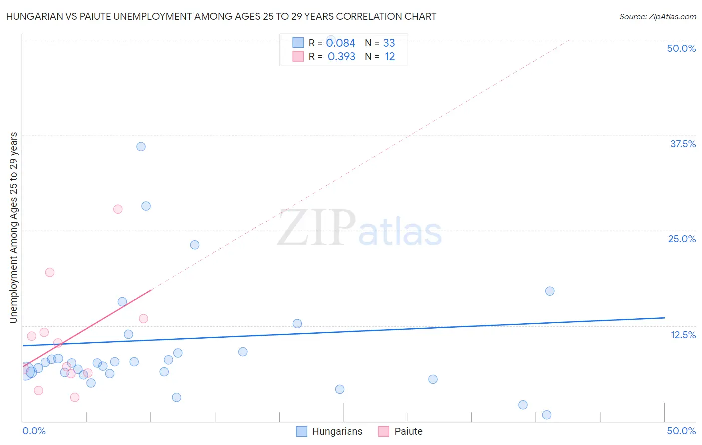Hungarian vs Paiute Unemployment Among Ages 25 to 29 years