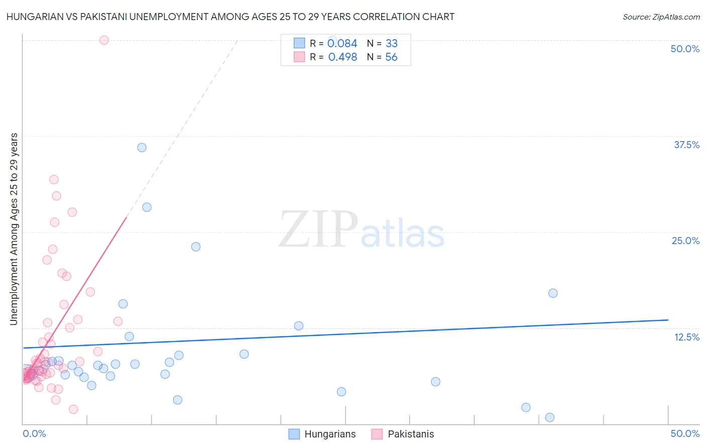 Hungarian vs Pakistani Unemployment Among Ages 25 to 29 years