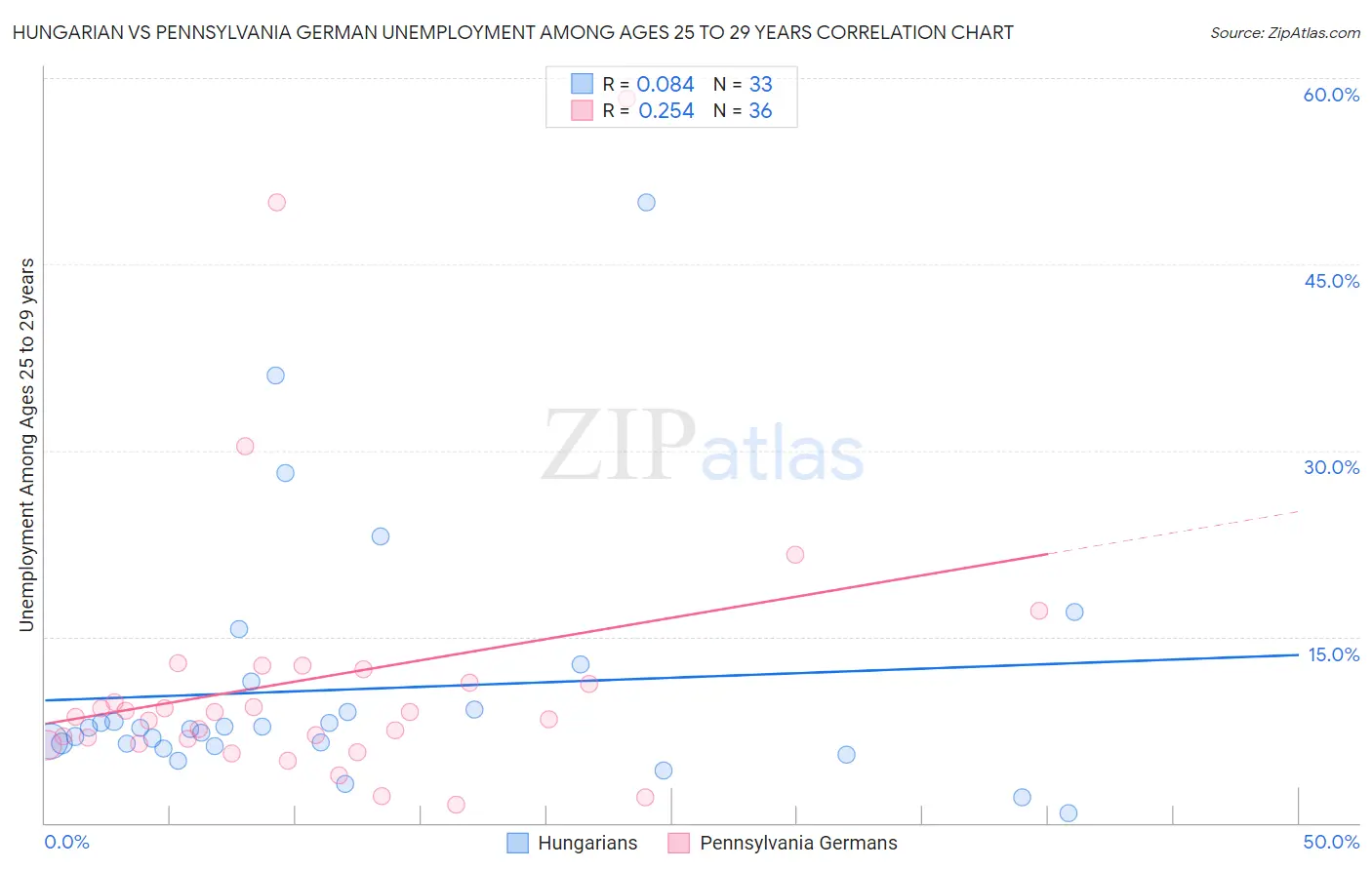 Hungarian vs Pennsylvania German Unemployment Among Ages 25 to 29 years