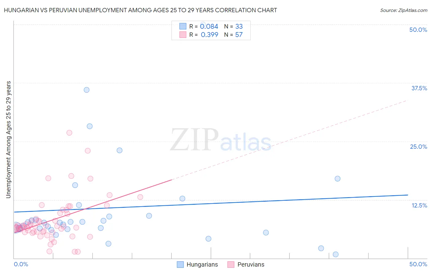 Hungarian vs Peruvian Unemployment Among Ages 25 to 29 years