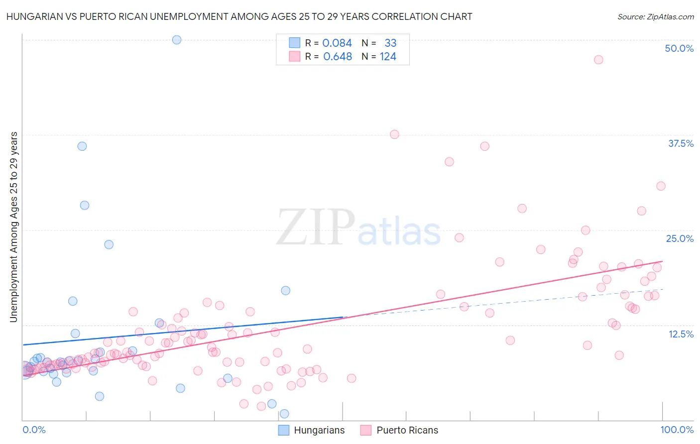 Hungarian vs Puerto Rican Unemployment Among Ages 25 to 29 years