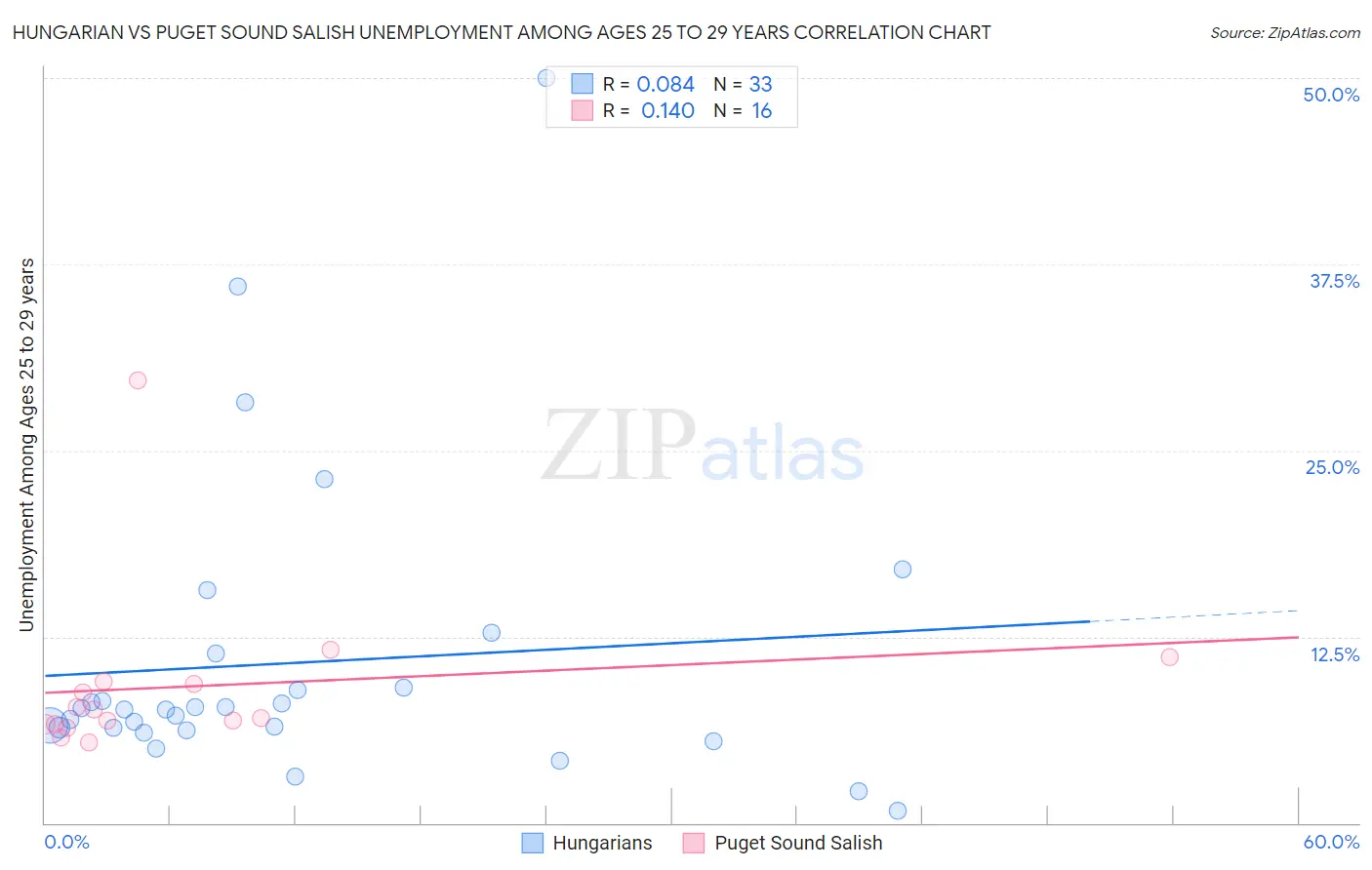 Hungarian vs Puget Sound Salish Unemployment Among Ages 25 to 29 years