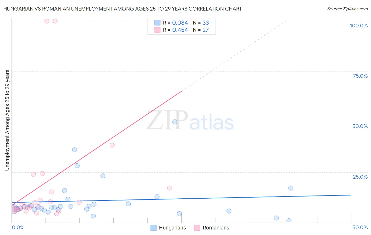 Hungarian vs Romanian Unemployment Among Ages 25 to 29 years