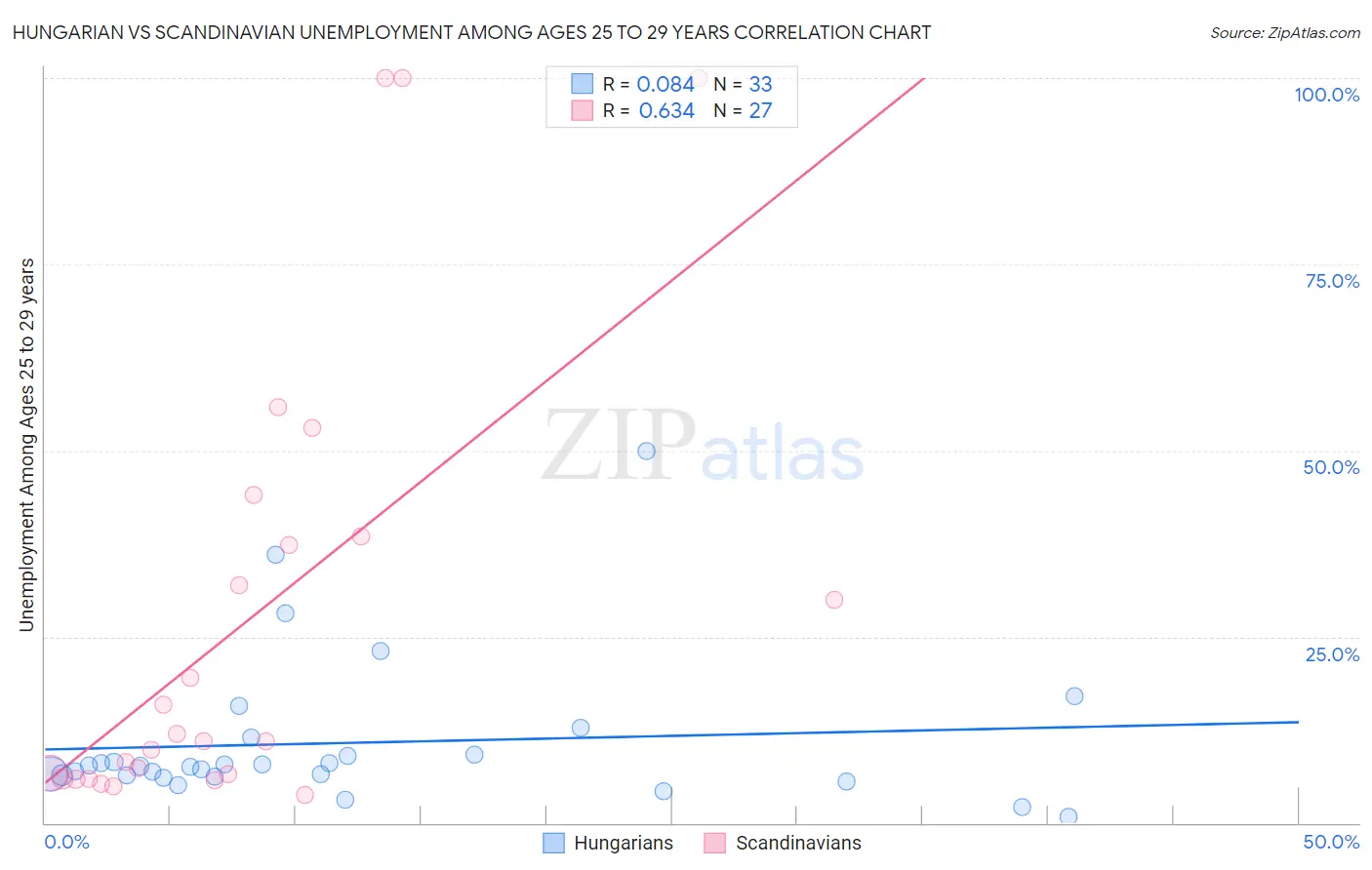 Hungarian vs Scandinavian Unemployment Among Ages 25 to 29 years