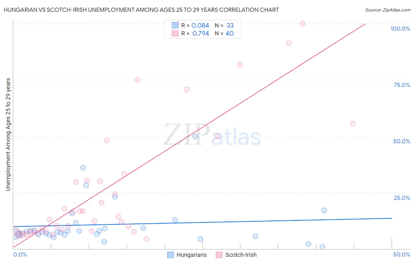 Hungarian vs Scotch-Irish Unemployment Among Ages 25 to 29 years