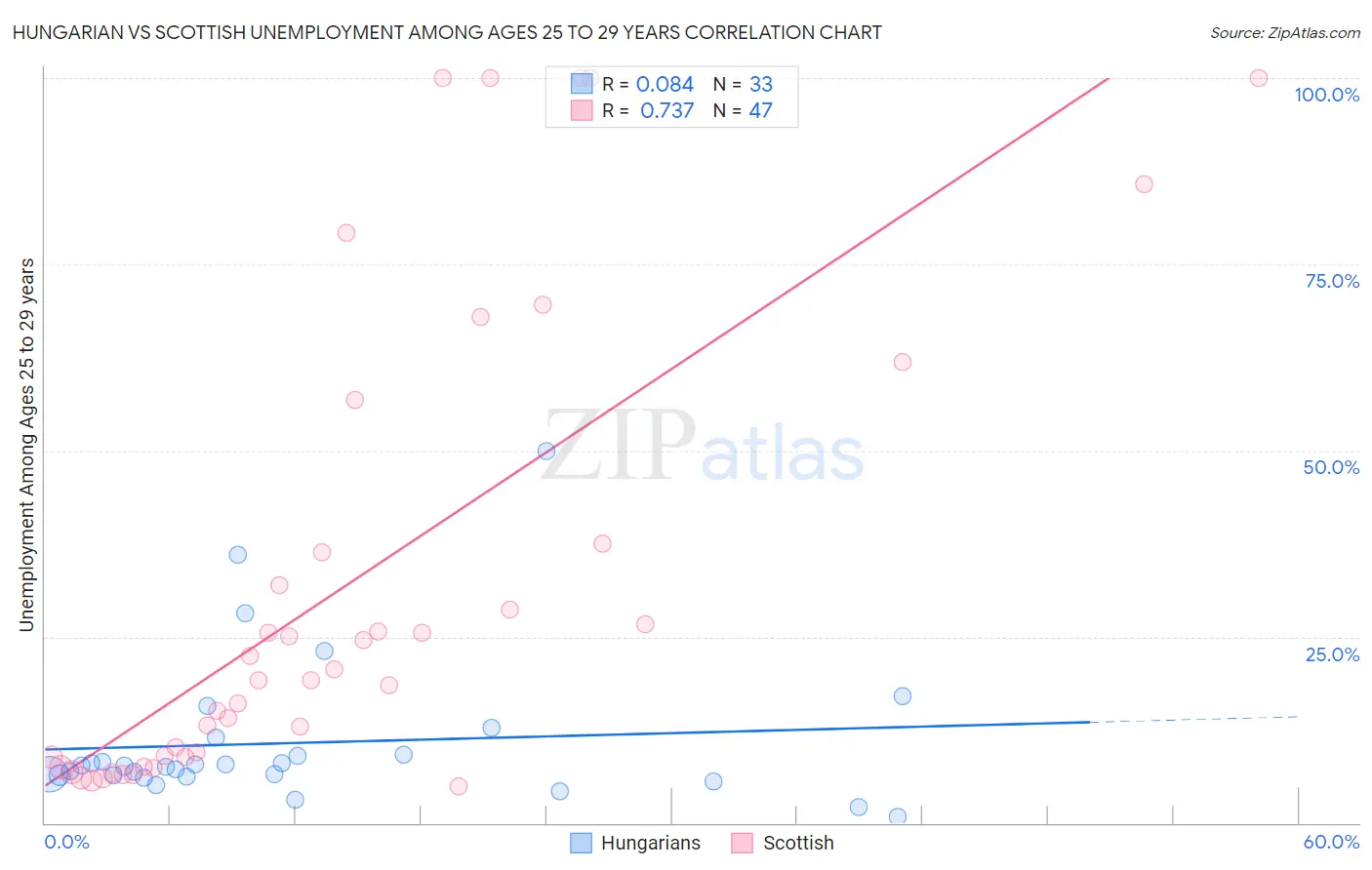 Hungarian vs Scottish Unemployment Among Ages 25 to 29 years