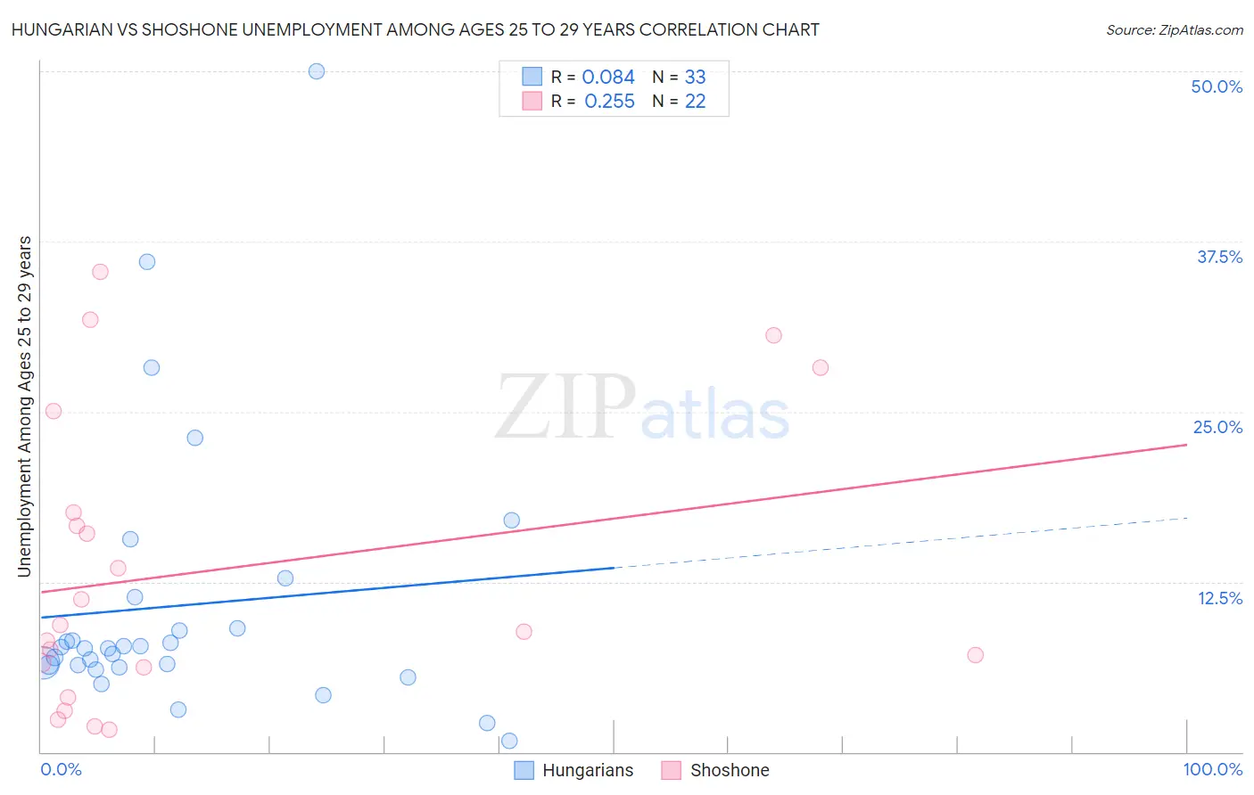 Hungarian vs Shoshone Unemployment Among Ages 25 to 29 years