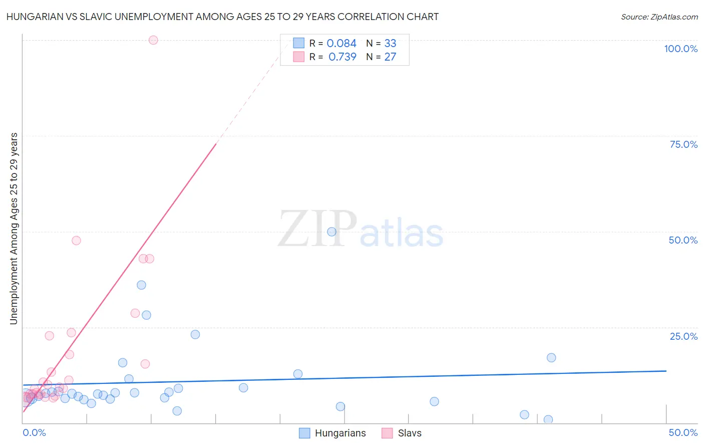 Hungarian vs Slavic Unemployment Among Ages 25 to 29 years