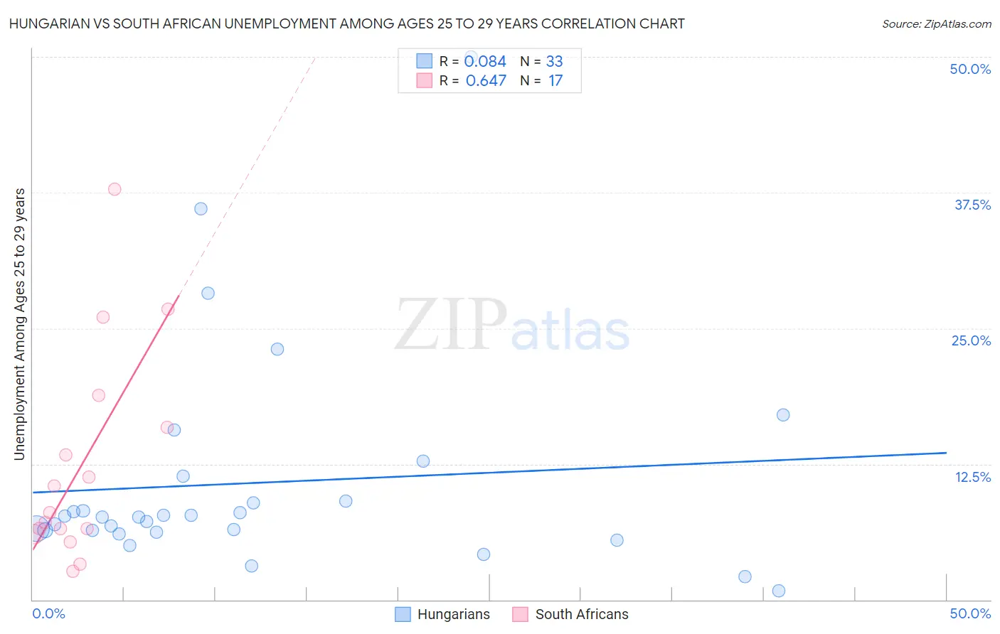 Hungarian vs South African Unemployment Among Ages 25 to 29 years