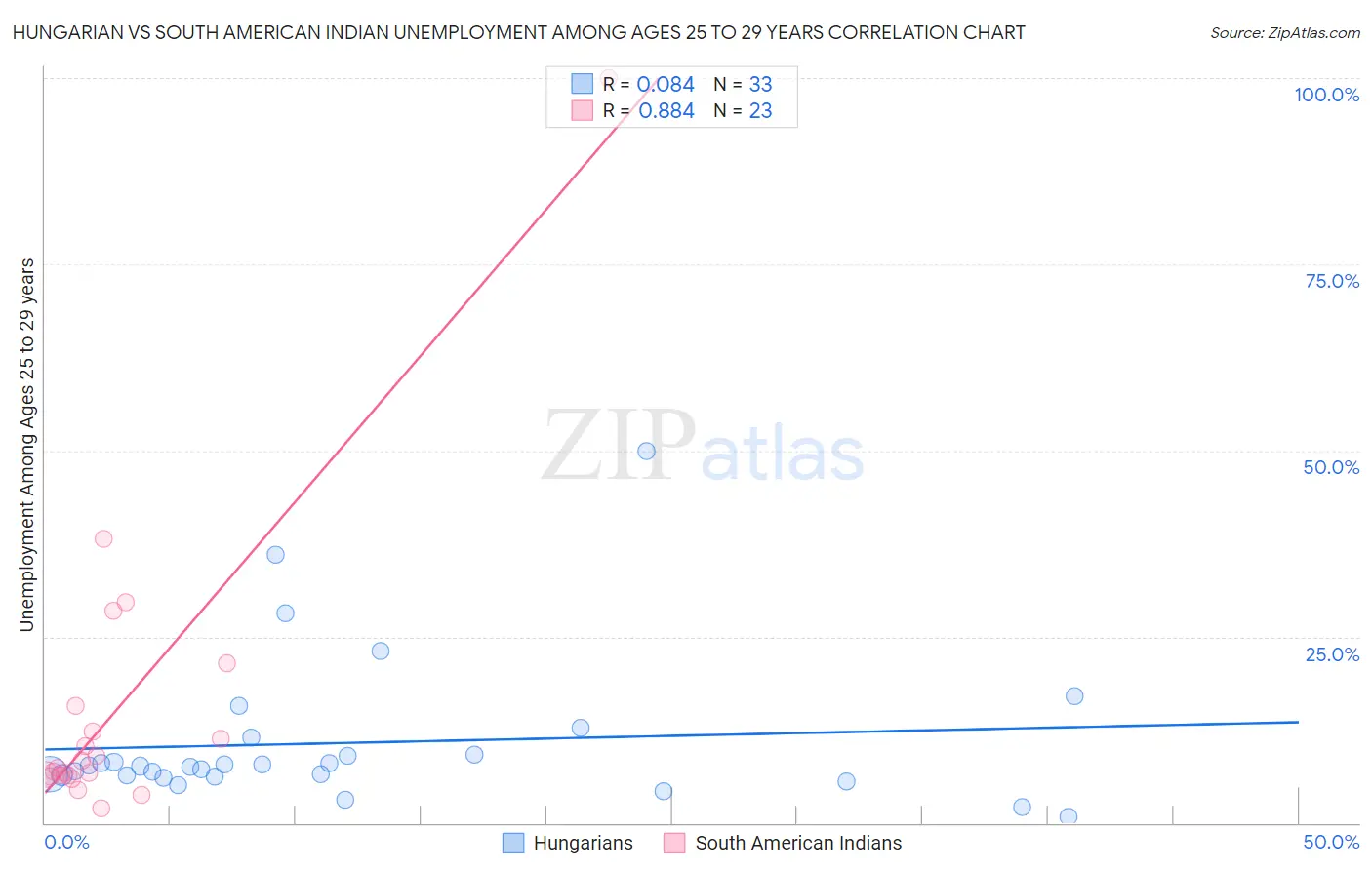 Hungarian vs South American Indian Unemployment Among Ages 25 to 29 years