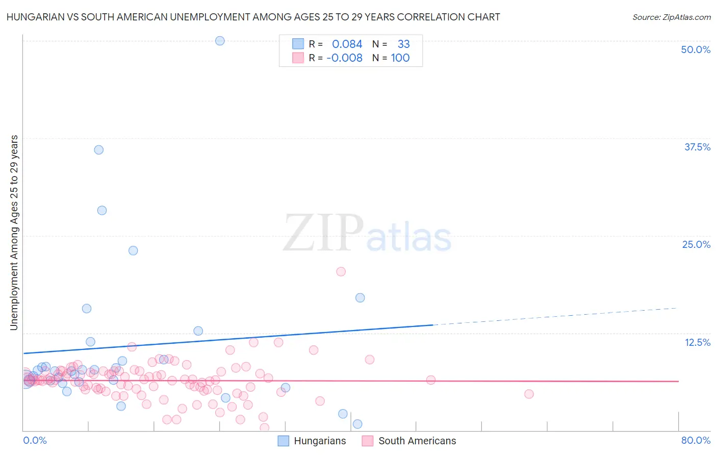 Hungarian vs South American Unemployment Among Ages 25 to 29 years