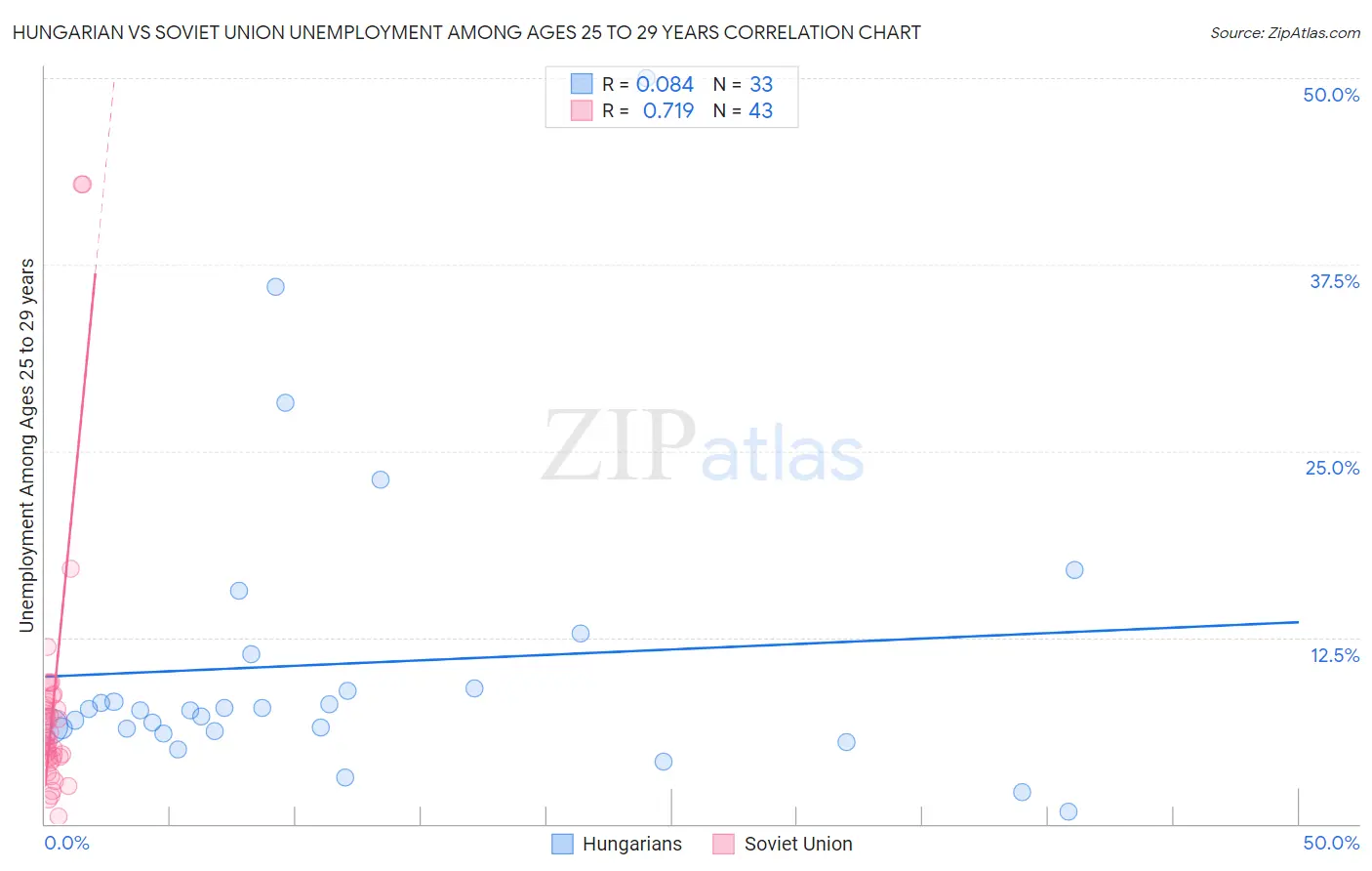 Hungarian vs Soviet Union Unemployment Among Ages 25 to 29 years
