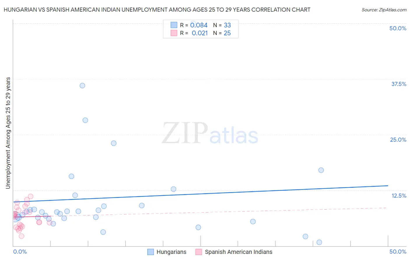 Hungarian vs Spanish American Indian Unemployment Among Ages 25 to 29 years