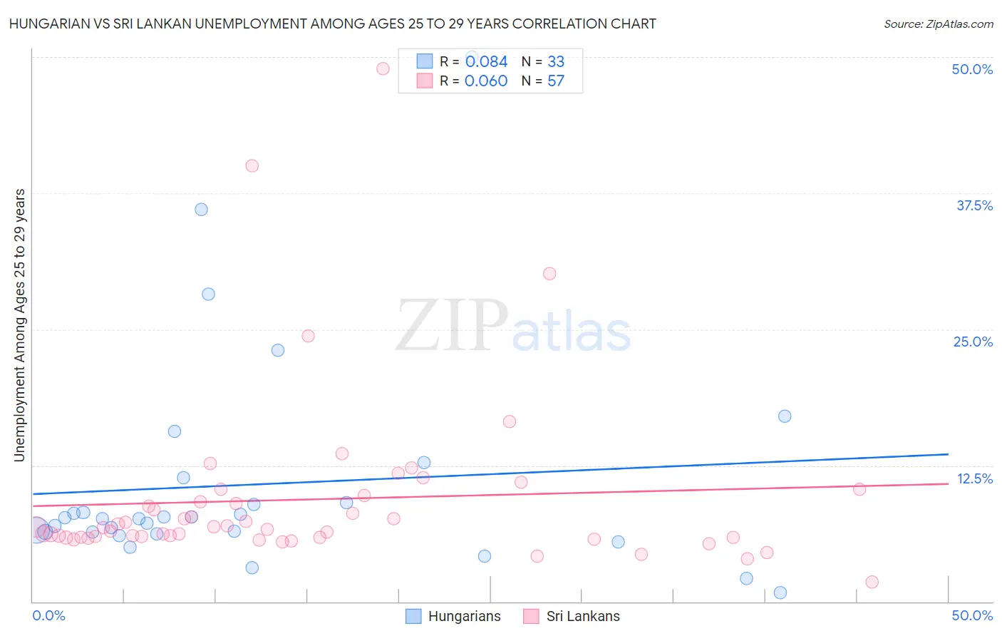 Hungarian vs Sri Lankan Unemployment Among Ages 25 to 29 years