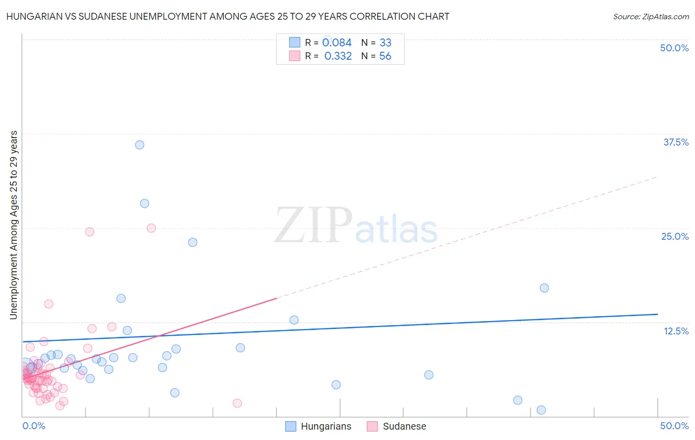 Hungarian vs Sudanese Unemployment Among Ages 25 to 29 years