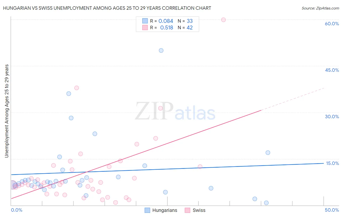 Hungarian vs Swiss Unemployment Among Ages 25 to 29 years