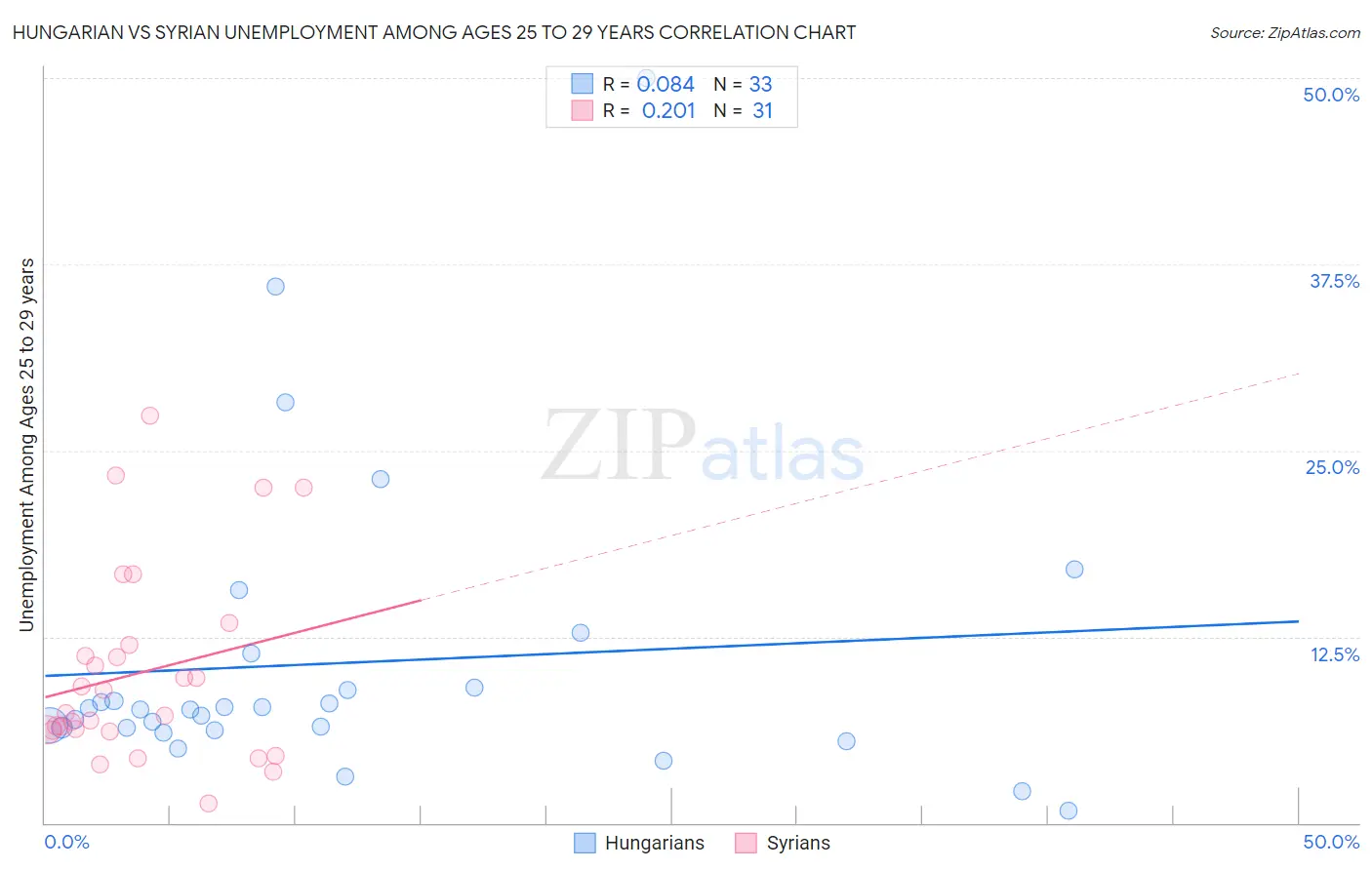 Hungarian vs Syrian Unemployment Among Ages 25 to 29 years