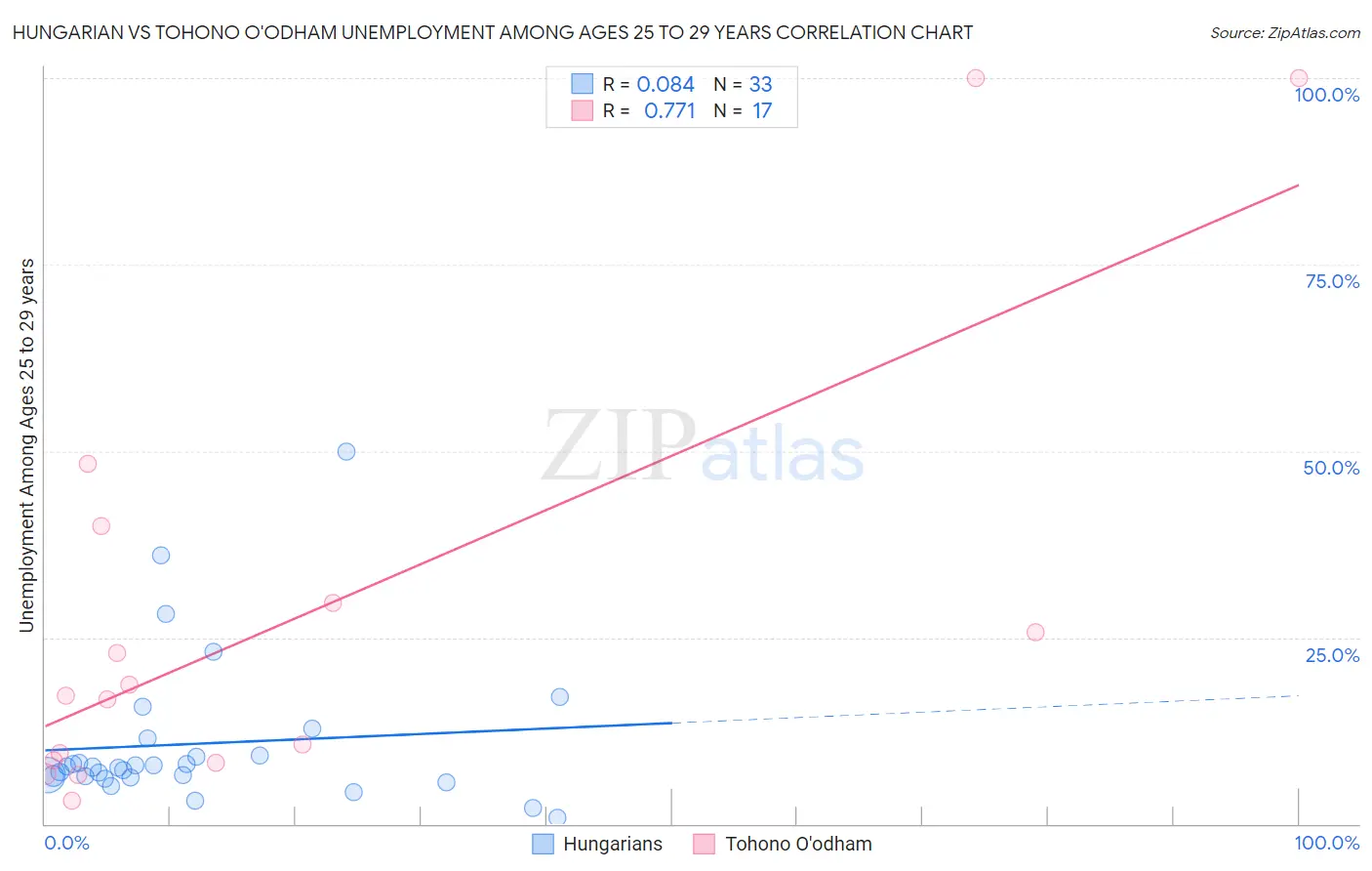 Hungarian vs Tohono O'odham Unemployment Among Ages 25 to 29 years