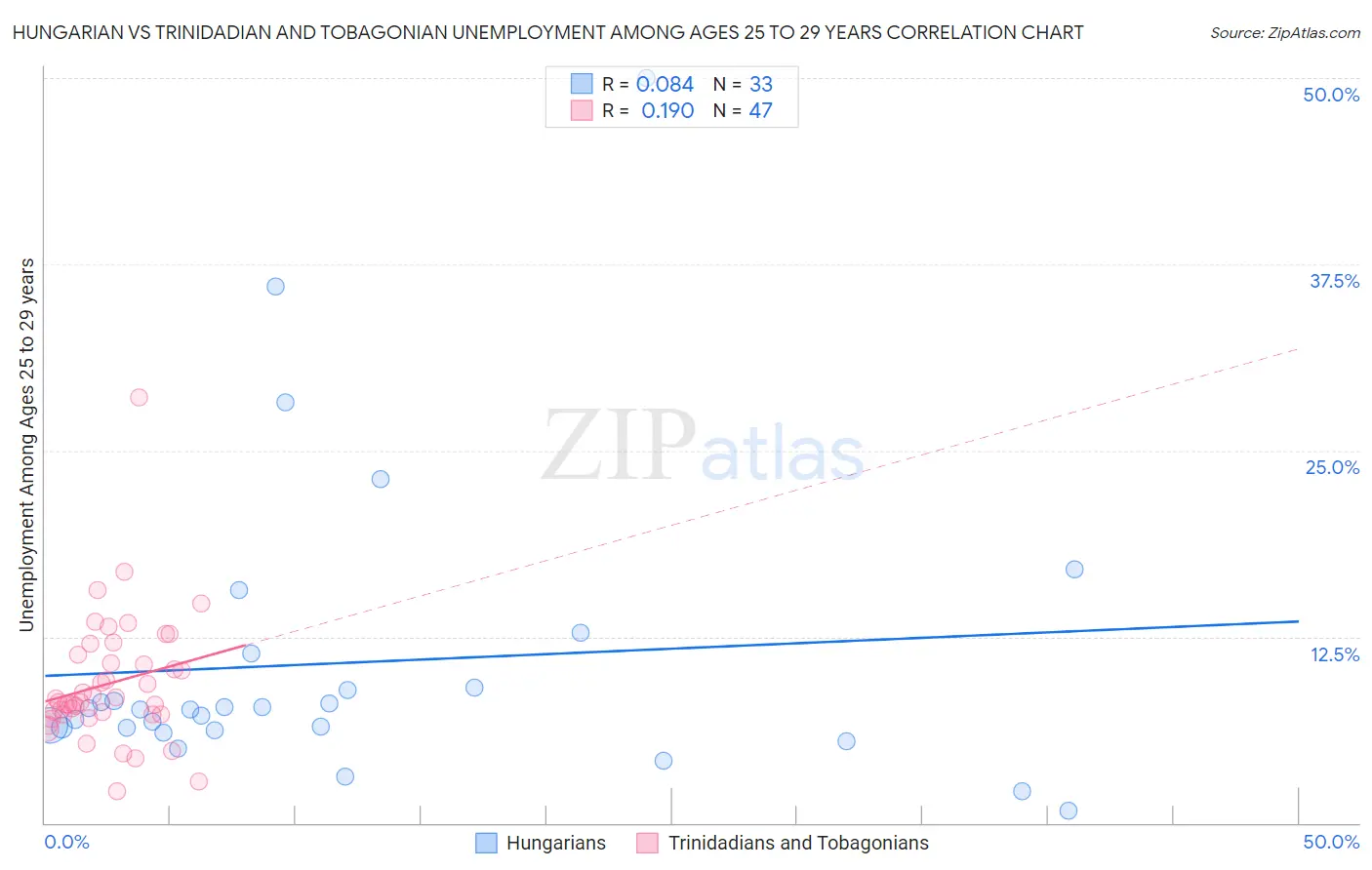 Hungarian vs Trinidadian and Tobagonian Unemployment Among Ages 25 to 29 years
