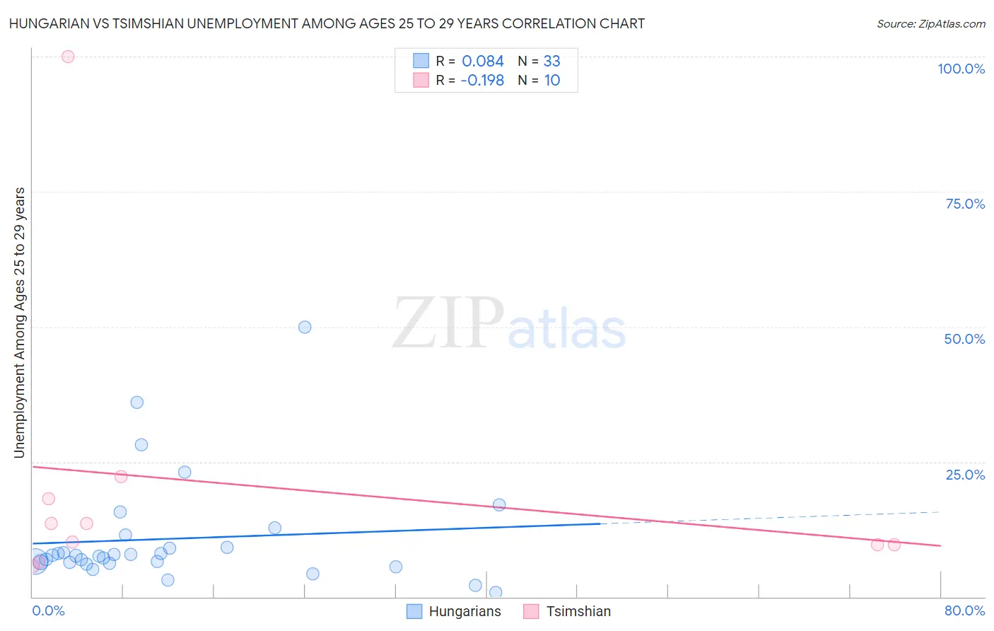 Hungarian vs Tsimshian Unemployment Among Ages 25 to 29 years