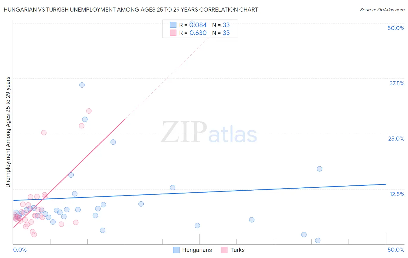 Hungarian vs Turkish Unemployment Among Ages 25 to 29 years