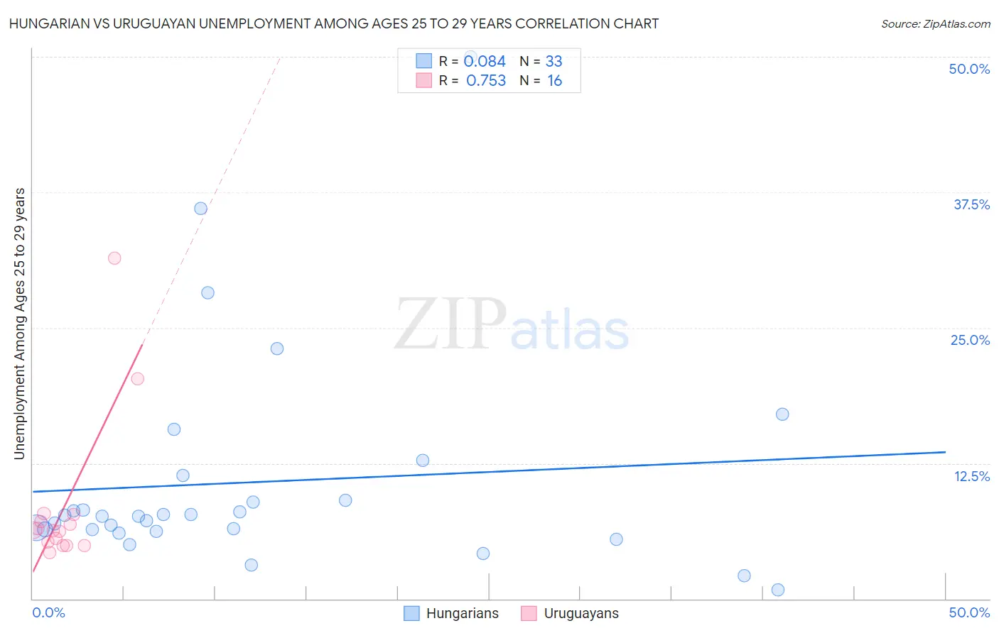 Hungarian vs Uruguayan Unemployment Among Ages 25 to 29 years