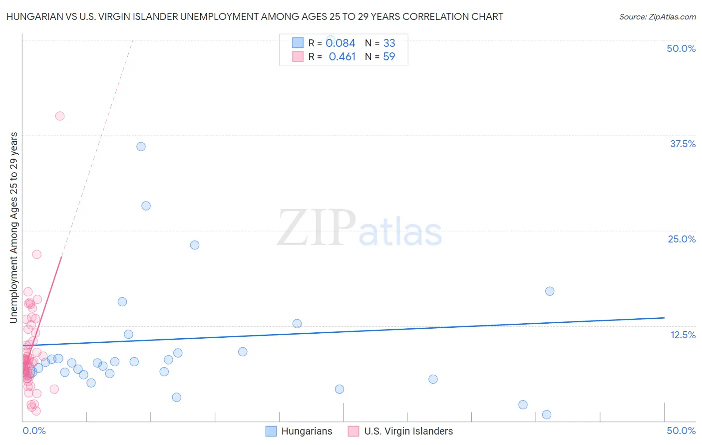 Hungarian vs U.S. Virgin Islander Unemployment Among Ages 25 to 29 years