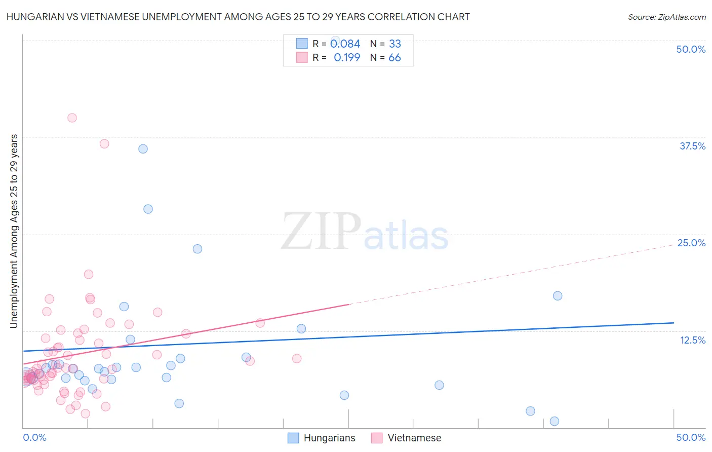 Hungarian vs Vietnamese Unemployment Among Ages 25 to 29 years