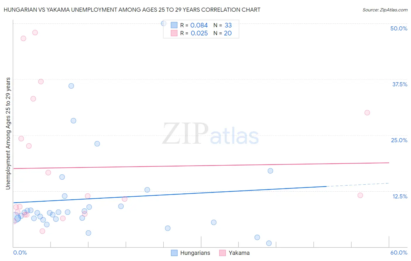 Hungarian vs Yakama Unemployment Among Ages 25 to 29 years