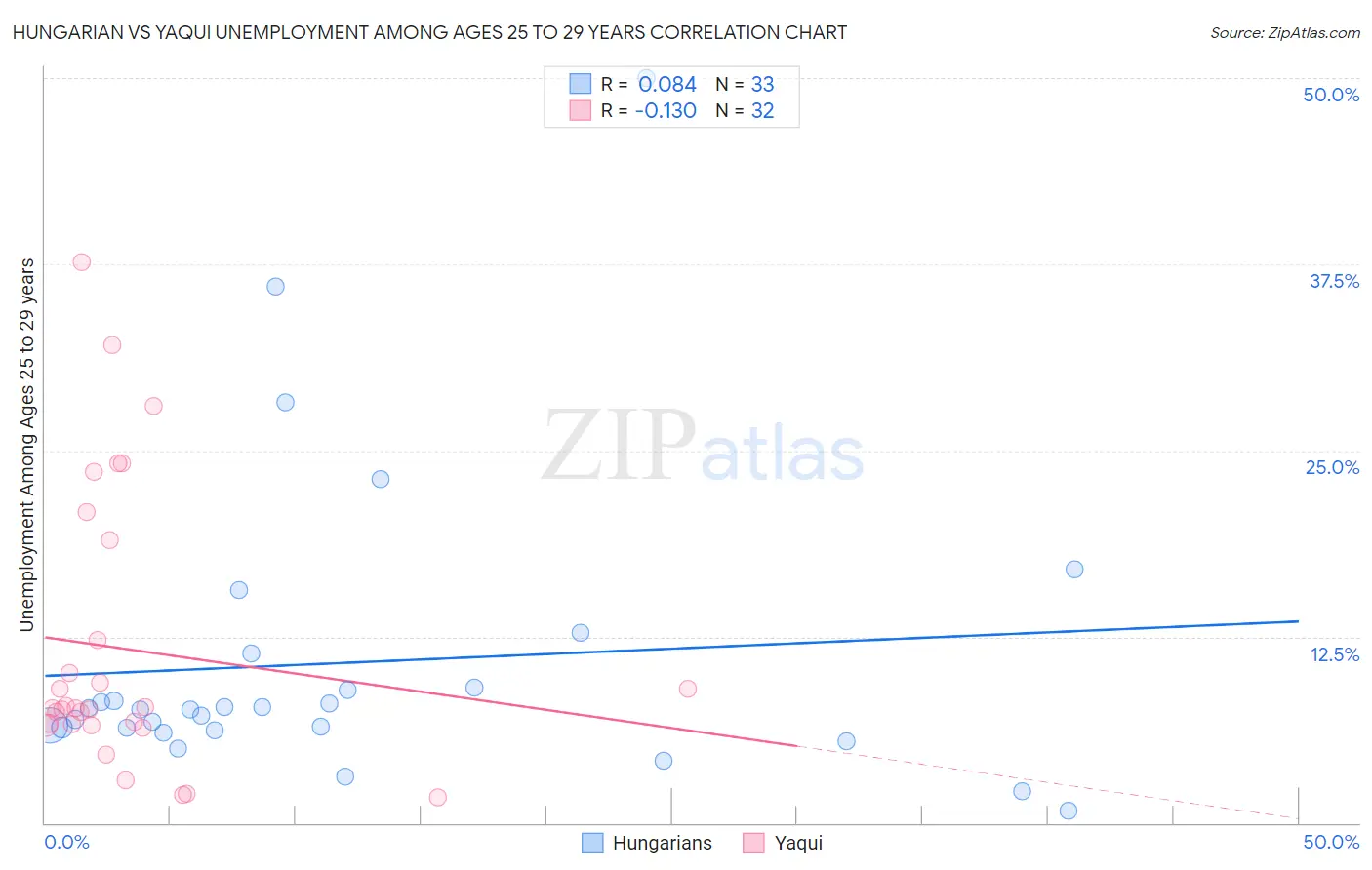 Hungarian vs Yaqui Unemployment Among Ages 25 to 29 years