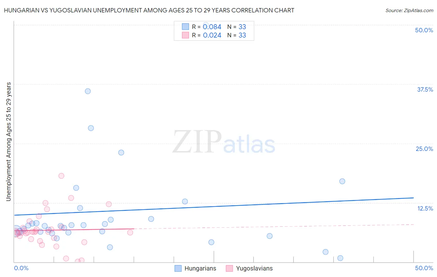 Hungarian vs Yugoslavian Unemployment Among Ages 25 to 29 years