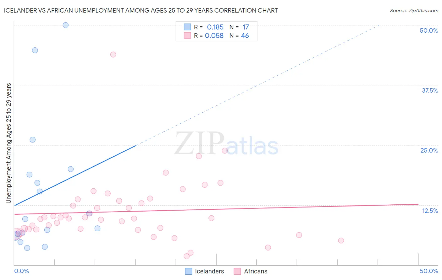 Icelander vs African Unemployment Among Ages 25 to 29 years