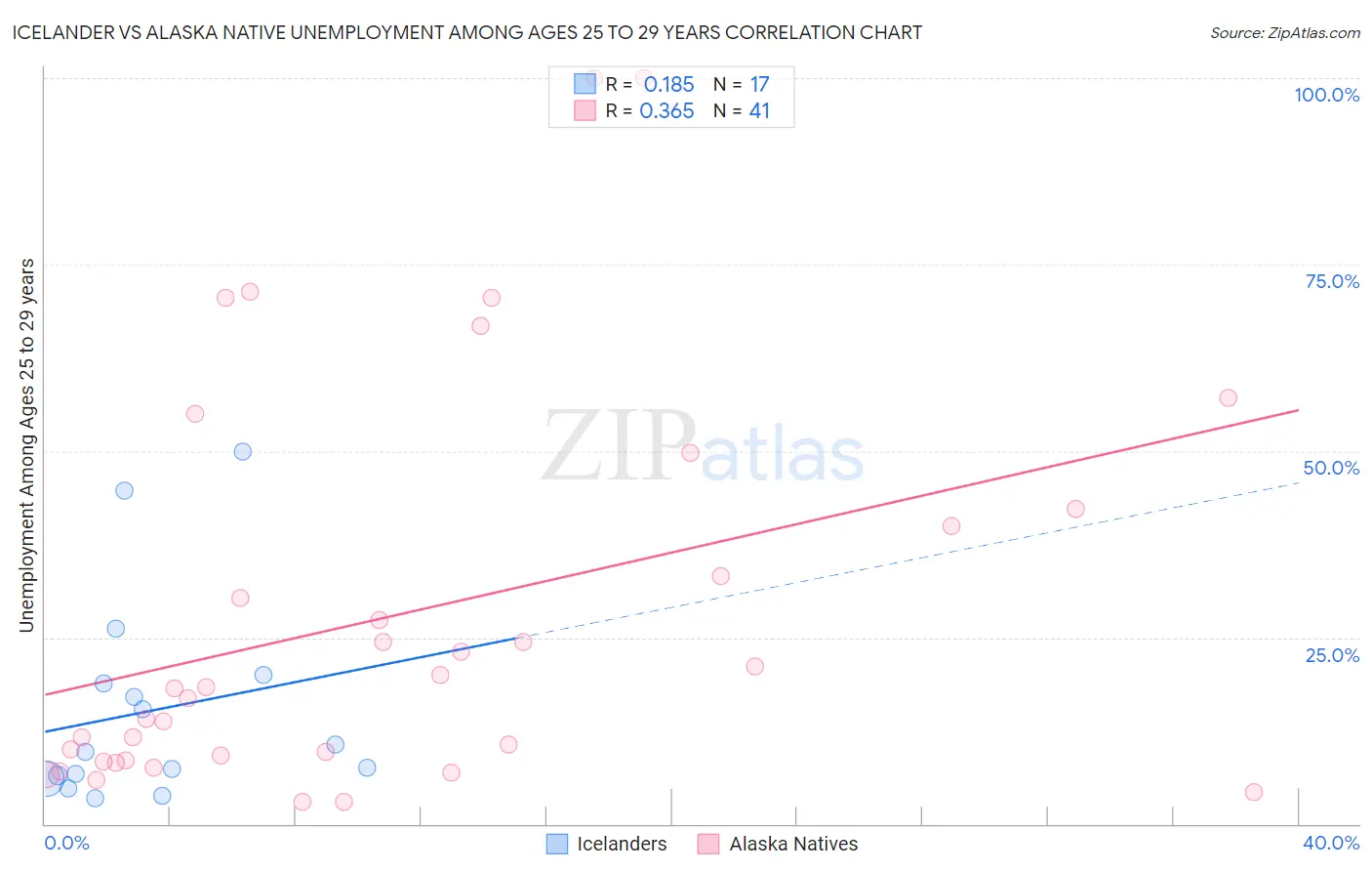 Icelander vs Alaska Native Unemployment Among Ages 25 to 29 years