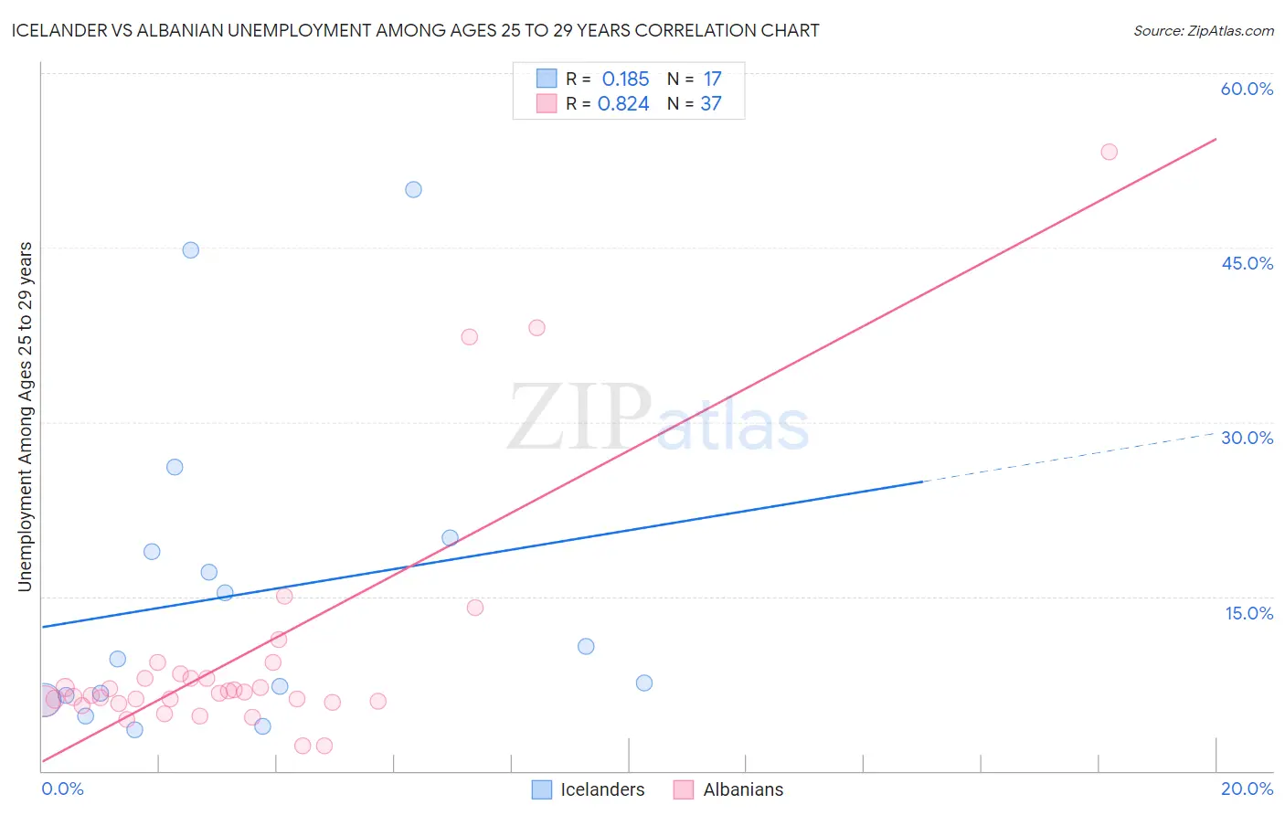 Icelander vs Albanian Unemployment Among Ages 25 to 29 years