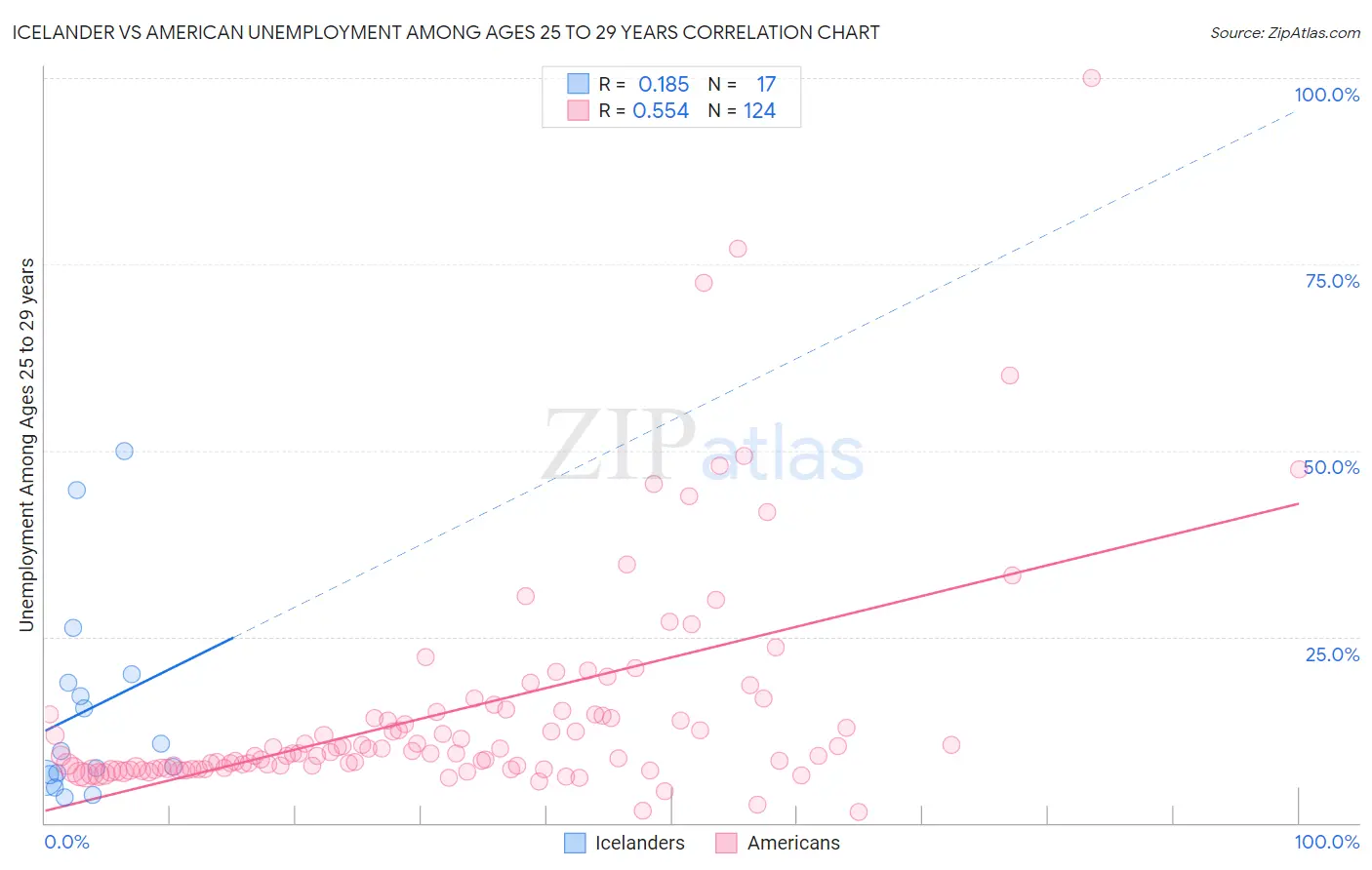 Icelander vs American Unemployment Among Ages 25 to 29 years