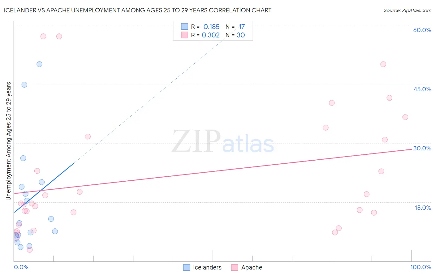 Icelander vs Apache Unemployment Among Ages 25 to 29 years
