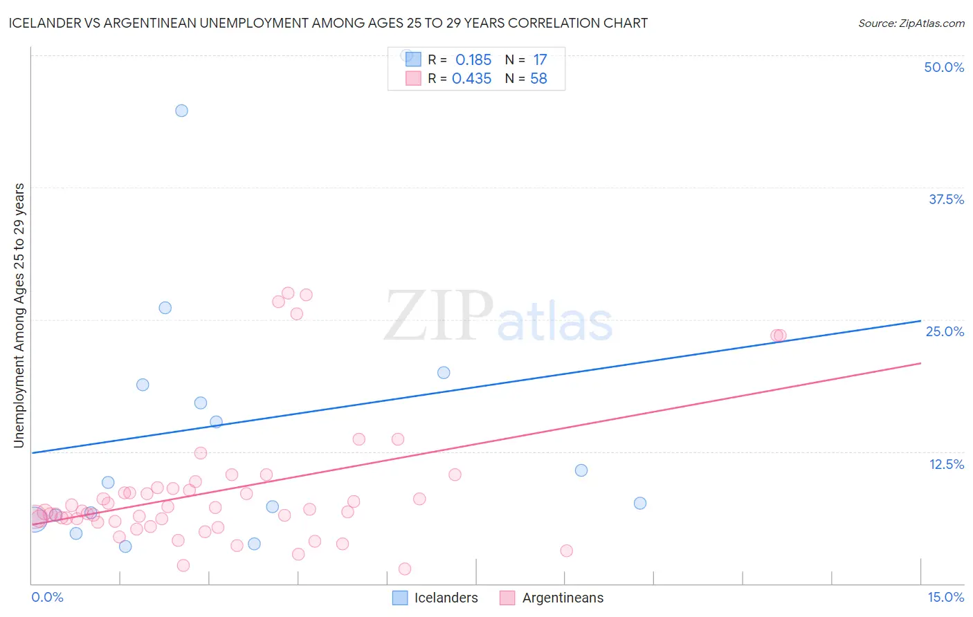 Icelander vs Argentinean Unemployment Among Ages 25 to 29 years