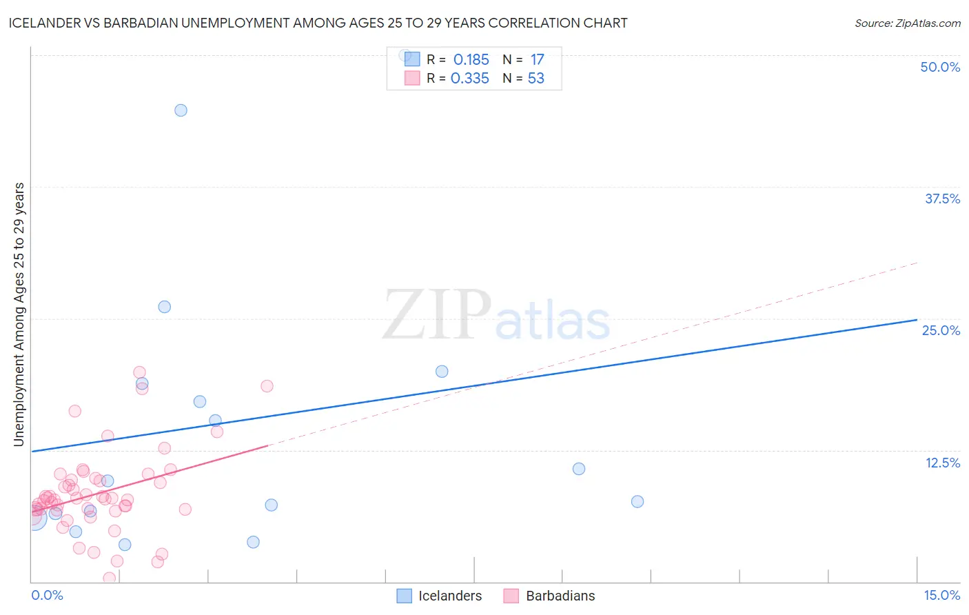 Icelander vs Barbadian Unemployment Among Ages 25 to 29 years